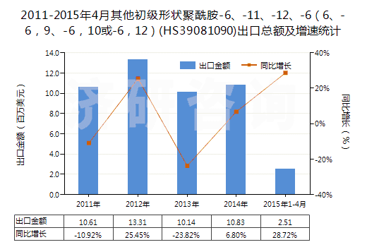 2011-2015年4月其他初級(jí)形狀聚酰胺-6、-11、-12、-6（6、-6，9、-6，10或-6，12）(HS39081090)出口總額及增速統(tǒng)計(jì)